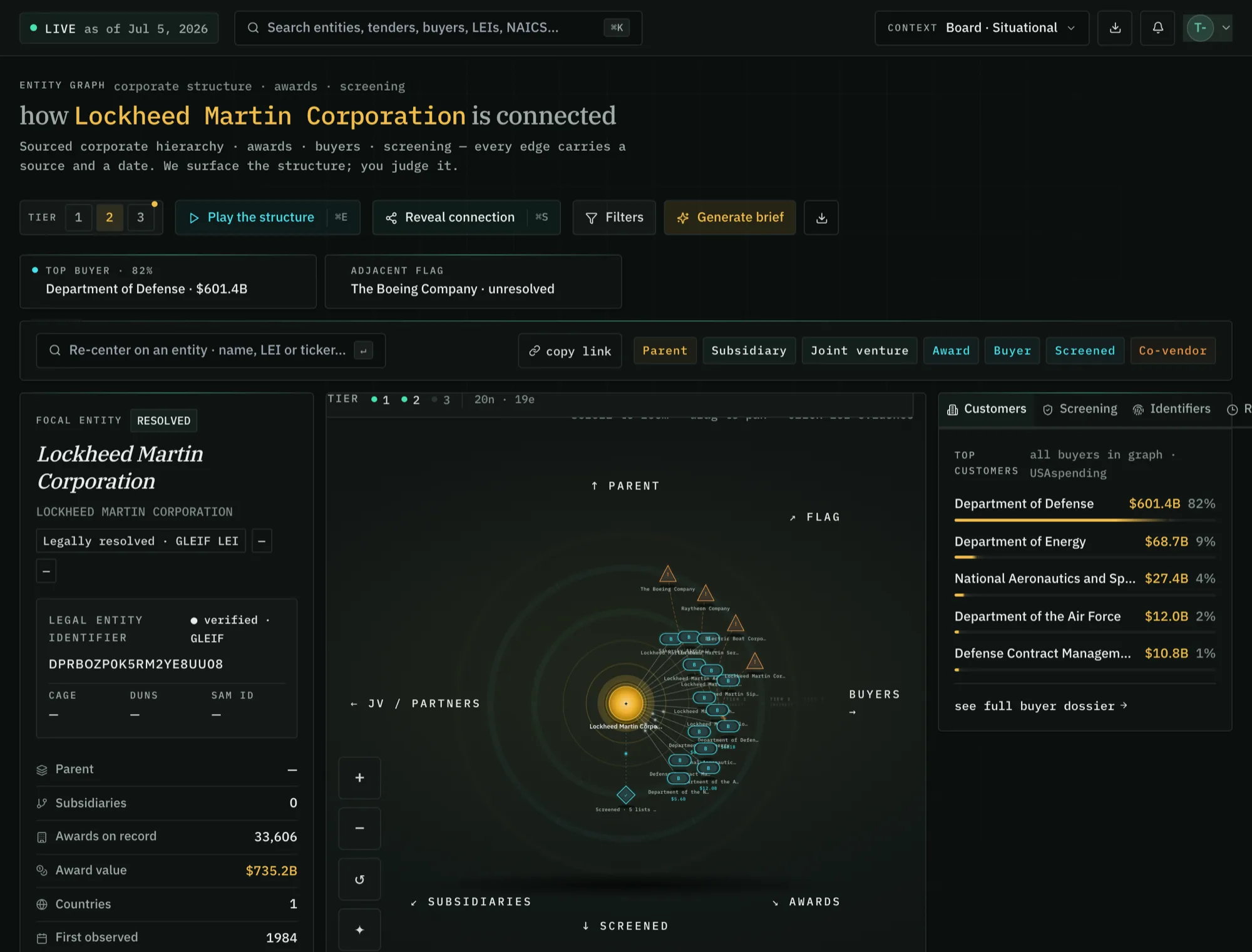 CifraPulse entity graph — a public company's award value on record across agencies, subsidiaries, and parents