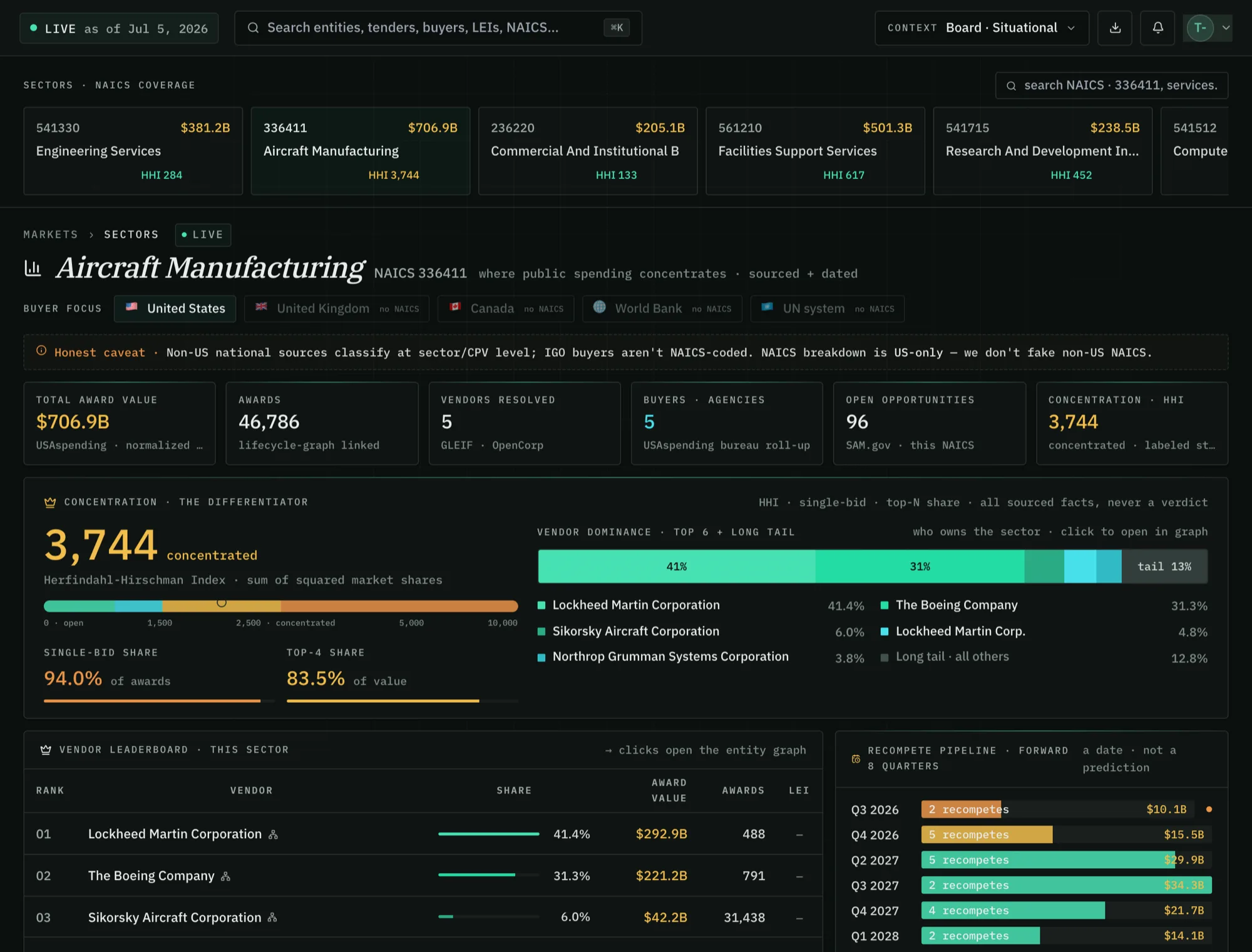 CifraPulse sectors view — activity by sector and jurisdiction